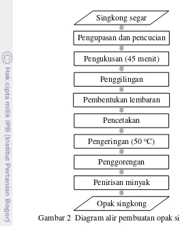 Gambar 3  Diagram alir pembuatan wafer 