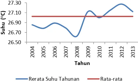 Gambar 18  Suhu udara bulanan rata-rata dari tahun 2004-2013 di Desa Pondok  Kahuru, Kec