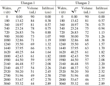 Tabel 5  Hasil pengukuran infiltrasi di lokasi penelitian 