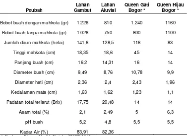 Tabel  4  Hasil analisis sampel buah nenas yang berasal dari lahan gambut dan lahan aluvial dibandingkan dengan nenas queen Bogor
