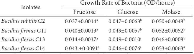 Table 1 he growth rate of probiotic bacteria on diferent carbon source  media treatment