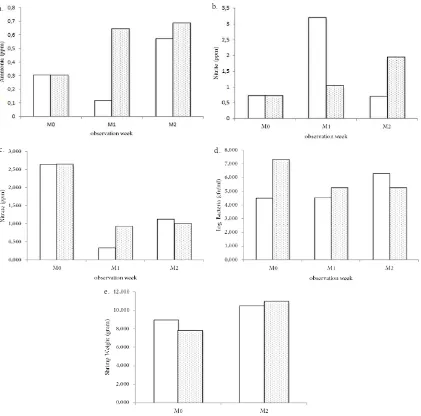 Figure 6 Analysis of ammonia, nitrite, nitrate and total bacteria in Water Medium with Probiotic  Applications Treatment