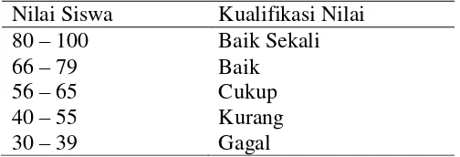 Tabel 2.1 Kriteria Hasil Belajar 