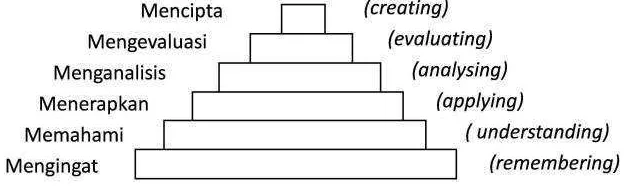 Gambar 2.1 Ranah Kognitif Menurut Taksonomi Bloom yang Direvisi oleh  Krathwohl 