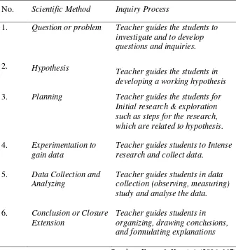 Tabel 2.2. Tahapan Model Pembelajaran Inkuiri 