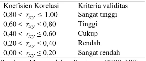 Tabel 3.1 Interpretasi Validitas 