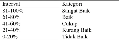 Tabel 3.7 Kategori Perhitungan Presentase 