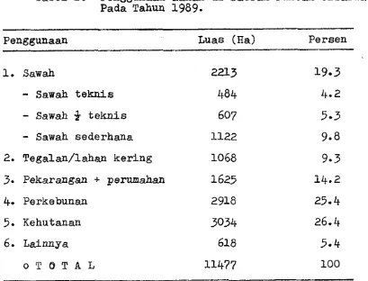 Tabel 1. Penggunaan Lahan di Daerah Puncak-Cisarua 