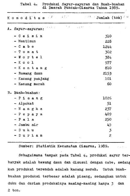 Tabel 4. Produksi Sayur-sayuran dan Buah-buahan di Daerah Puncak-Cisarua Tahun 1989. 