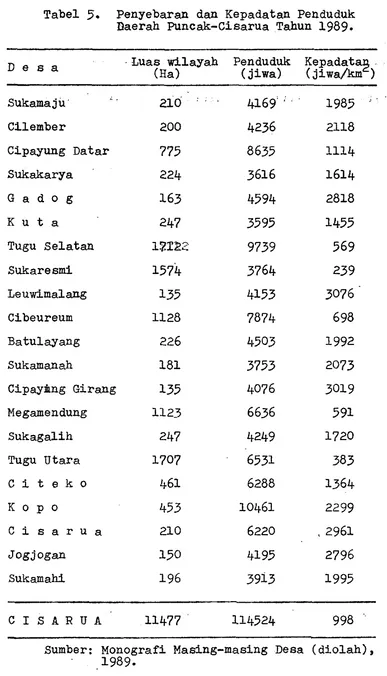 Tabel 5. Penyebaran dan Kepadatan Penduduk Daerah Puncak-Cisarua Tahun 1989. 