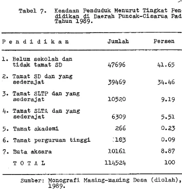 Tabel 7. Keadaan Penduduk Menurut Tingkat Pen- didikan di Daerah Puncak-Cisarua Pada Tahun 1989
