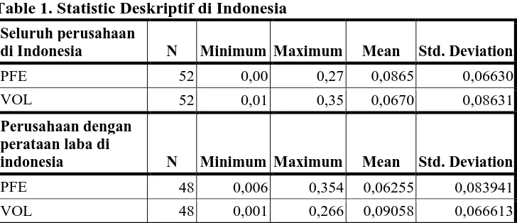 Table 1. Statistic Deskriptif di Indonesia  