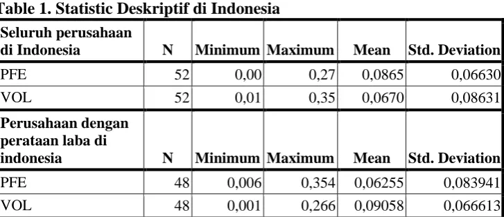 Table 1. Statistic Deskriptif di Indonesia  