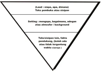 Gambar. 1.2 Piramida Terbalik 