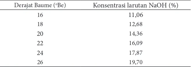 Tabel 1 Konsentrasi NaOH dengan berbagai derajat Baumé (Hodgum 1995)