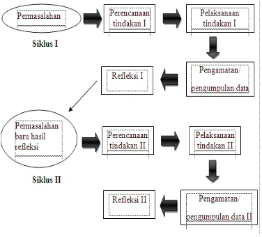 Gambar 3.1.  Siklus PTK (sumber: Arikunto, dkk., 2006: 74) 