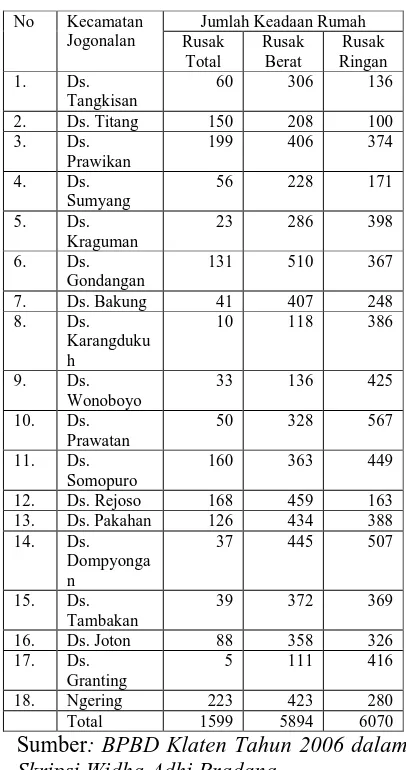 Tabel 1. Data Data Kerusakan Rumah di Kecamatan Jogonalan  