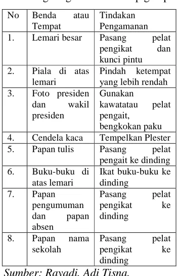 Tabel 2. Tindakan Pengamanan dalam 