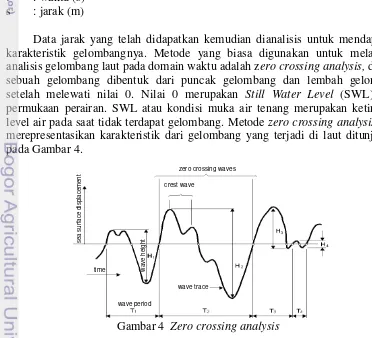 Gambar 4  Zero crossing analysis 