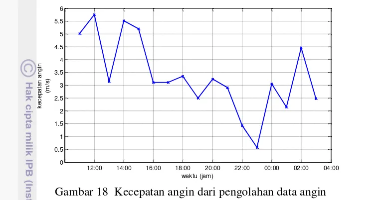 Gambar 19  Data accelerometer setelah difilter 