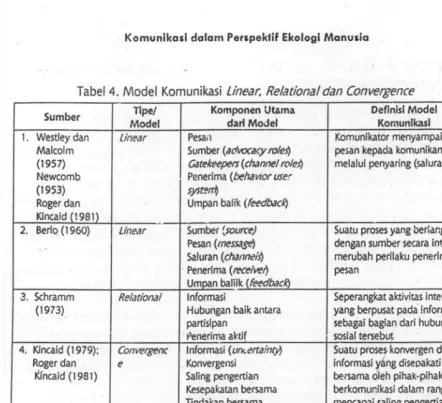 Tabel 4. Model Komunikasi Linear. Relational dan Convergence 