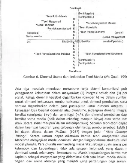 Gambar 6. Dimensi Utama dan Kedudukan Teori Media (Me Quail. 1996) 