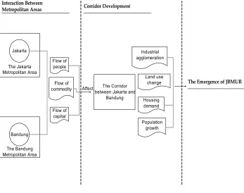 Figure 1 The conceptual model