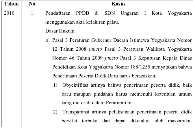 Tabel 1 Pelaksanaan Pelayanan di Bidang Pendidikan di Kota Yogyakarta 