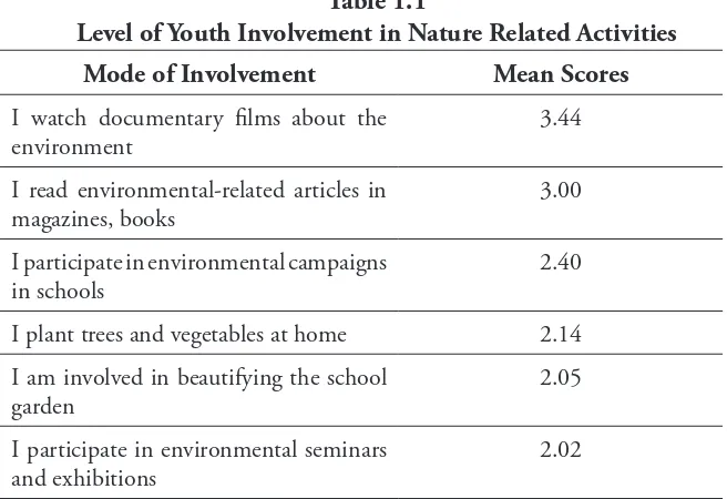 Table 1.1Level of Youth Involvement in Nature Related Activities