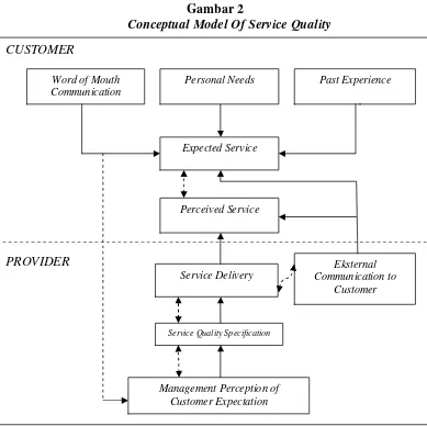 Gambar 2 Conceptual Model Of Service Quality 