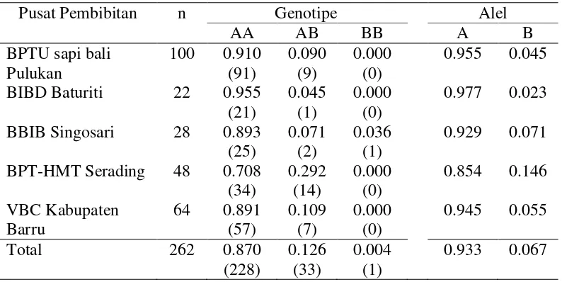 Tabel 2   Frekuensi genotipe dan alel fragmen gen PRL|RsaI ekson 3 berdasarkan pusat pembibitan sapi bali 
