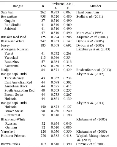 Tabel 3   Frekuensi alel fragmen gen PRL|RsaI ekson 3 pada sapi bali hasil  penelitian dan beberapa bangsa sapi 