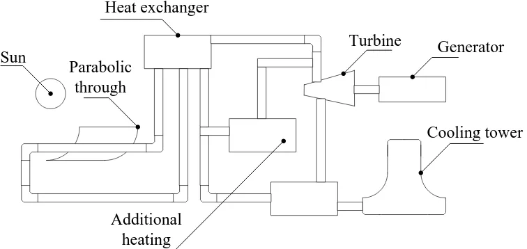 Figure 2.2: Solar Thermal Energy Harvesting 