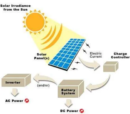 Figure 2.5: Solar energy harvesting 