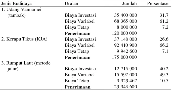 Tabel 6  Rincian biaya dan pernerimaan untuk budidaya udang, kerapu danrumput laut