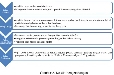 Gambar 2. Desain Pengembangan 