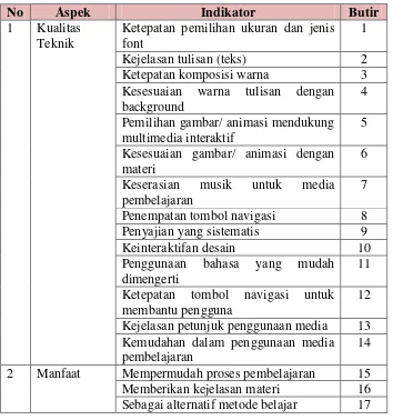 Tabel 3. Kisi-kisi instrumen Ahli Media 