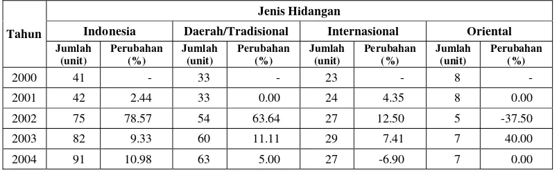 Tabel 1. Perkembangan Jumlah Restoran dan Rumah Makan di Kota Bogor dari Tahun 2000-2004 