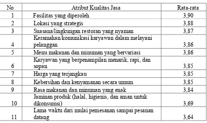 Tabel 4. Penilaian Tingkat Kepentingan Pelayanan Gumati Cafe 