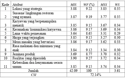 Tabel 6. Analisis Tingkat Kepuasan Customer Satisfaction Index 