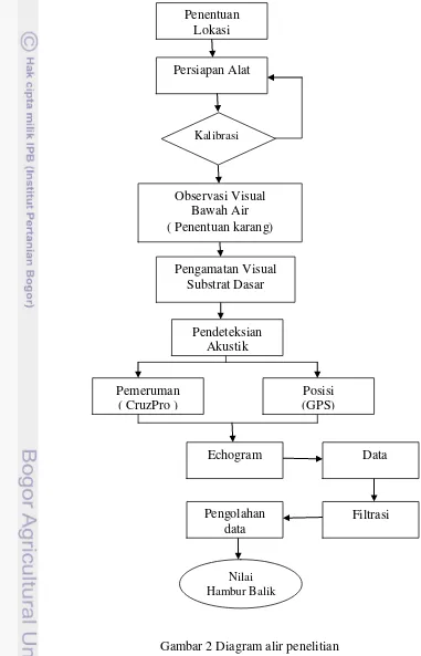 Gambar 2 Diagram alir penelitian 