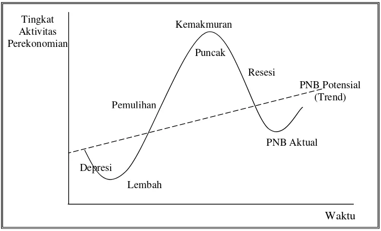 Gambar 2. Tahapan Business Cycle 