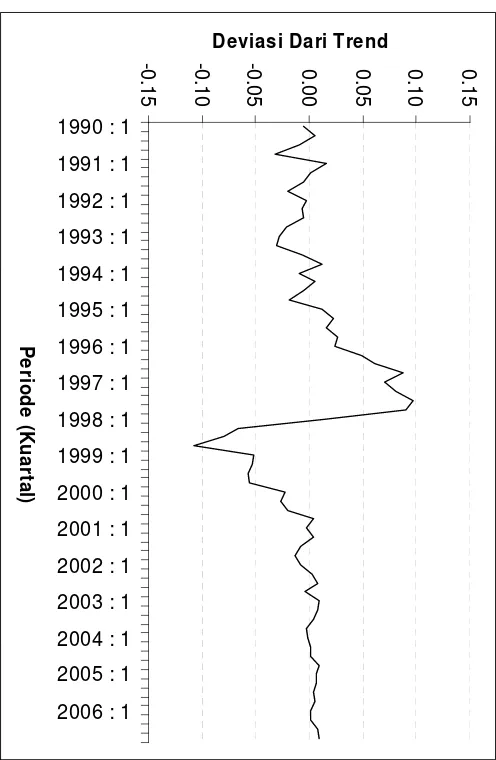 Gambar 8. Grafik Trend PDB Riil 