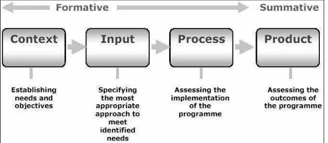 Gambar 1. Bagan Evaluasi Model CIPP  