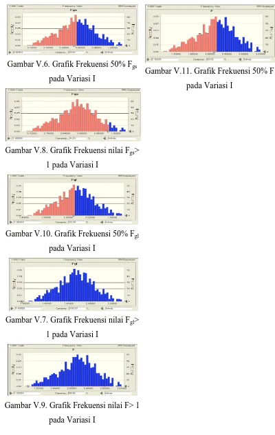 Gambar V.9. Grafik Frekuensi nilai F> 1 