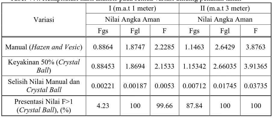 Tabel V.4. Rekapitulasi hasil analisis pada semua variasi dinding penahan tanah I (m.a.t 1 meter) II (m.a.t 3 meter) 