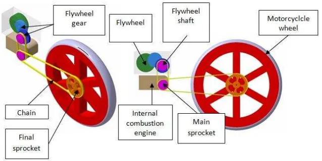 FIGURE 1. The location of flywheel hybrid module 