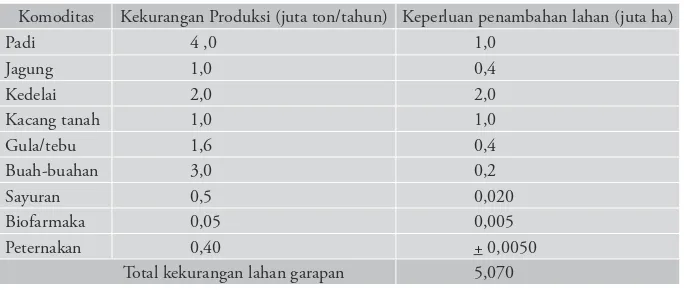 Tabel  1 Perkiraan kasar kekurangan lahan menurut kebutuhan pangan Indonesia tahun 2005–2010 