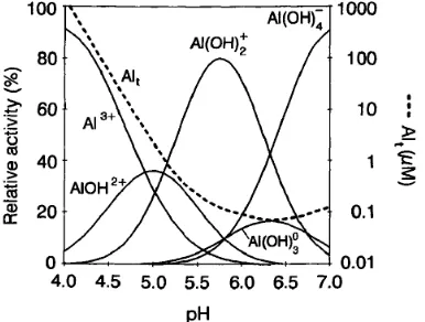 Gambar 1 Pengaruh pH terhadap aktivitas relatif Al
