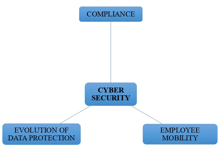 Figure 2.1: The three factors governing cyber security and the relationship between them (Muniandy, 2012) 